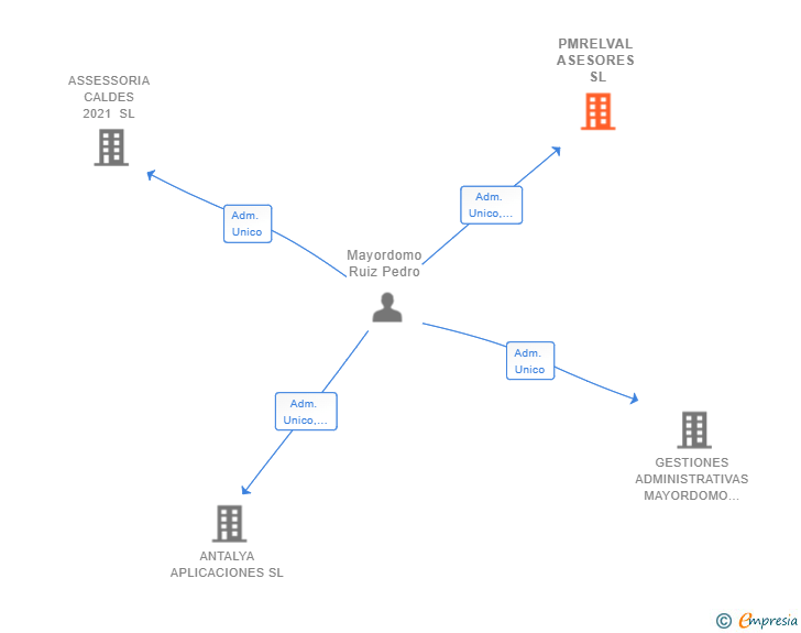 Vinculaciones societarias de PMRELVAL ASESORES SL
