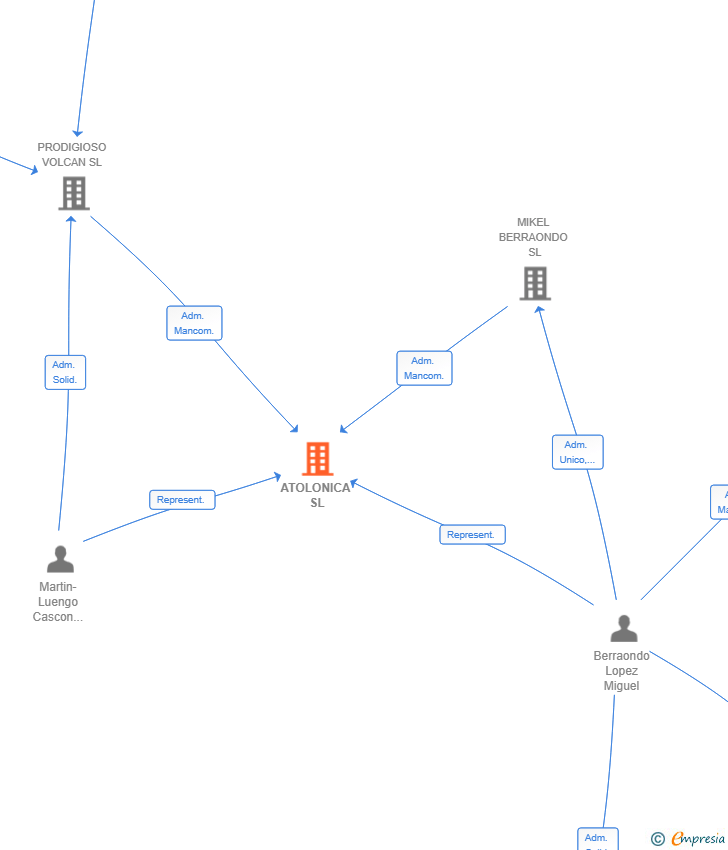 Vinculaciones societarias de ATOLONICA SL