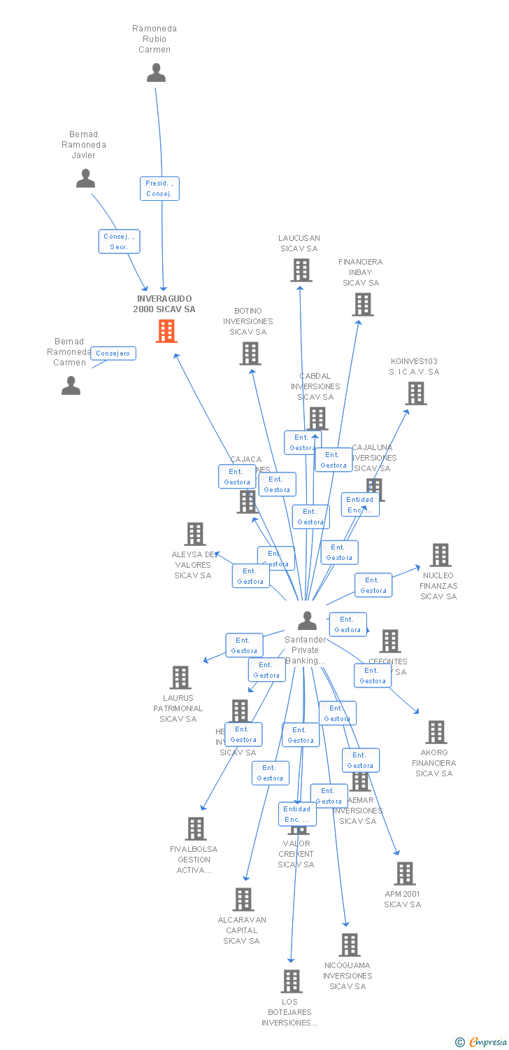 Vinculaciones societarias de INVERAGUDO 2000 SICAV SA