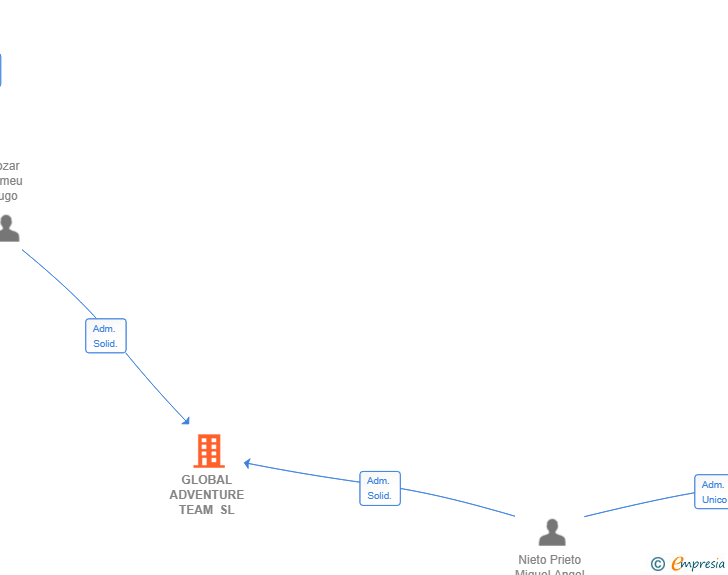 Vinculaciones societarias de GLOBAL ADVENTURE TEAM SL