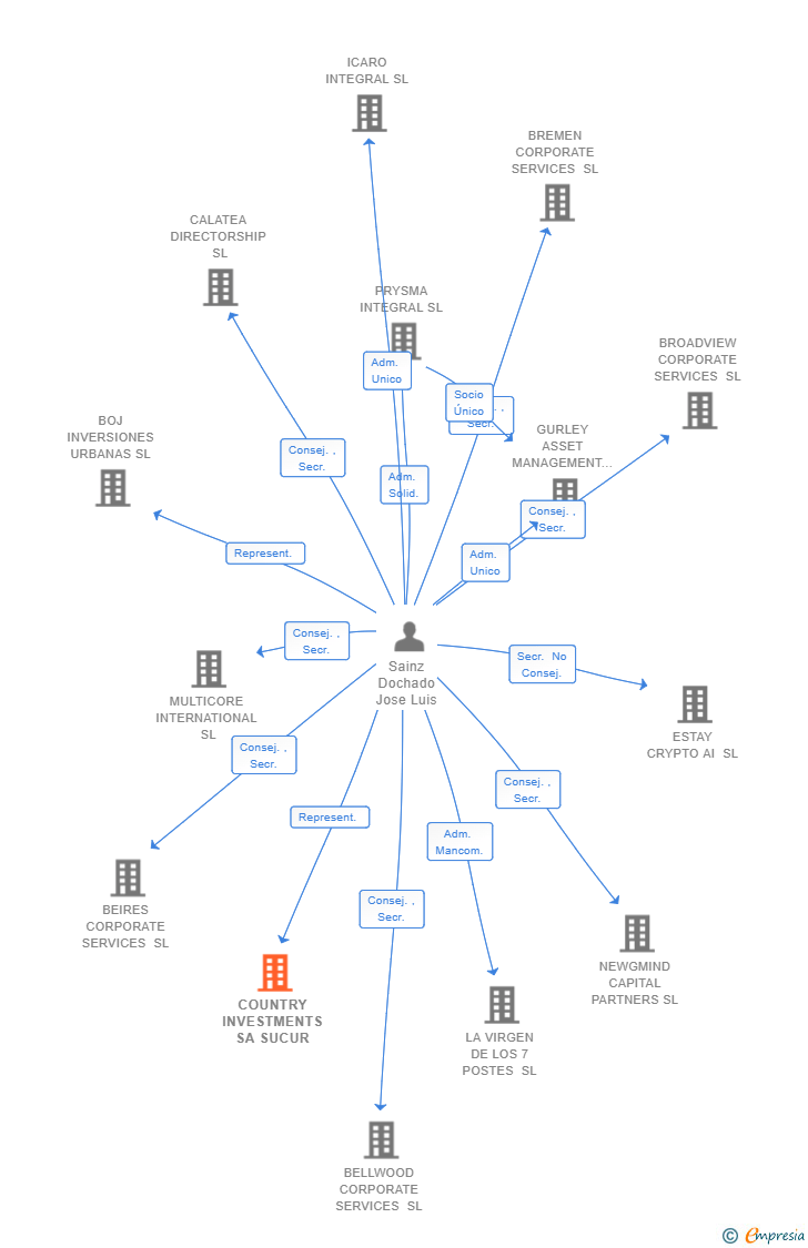 Vinculaciones societarias de COUNTRY INVESTMENTS SA SUCUR