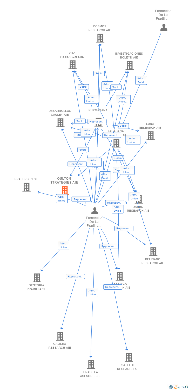 Vinculaciones societarias de OULTON STRATEGIES AIE