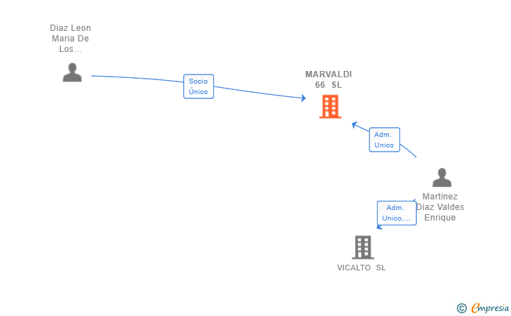 Vinculaciones societarias de MARVALDI 66 SL