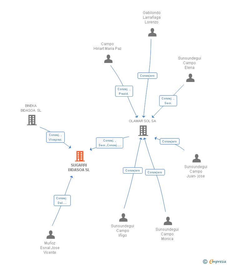 Vinculaciones societarias de SUGARRI BIDASOA SL