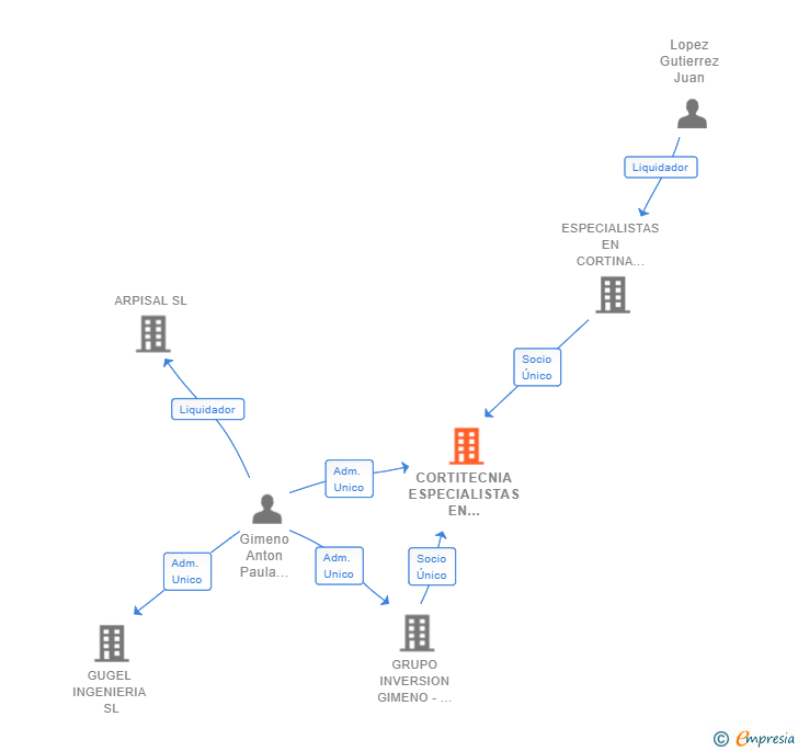 Vinculaciones societarias de CORTITECNIA ESPECIALISTAS EN CORTINA TECNICA SL