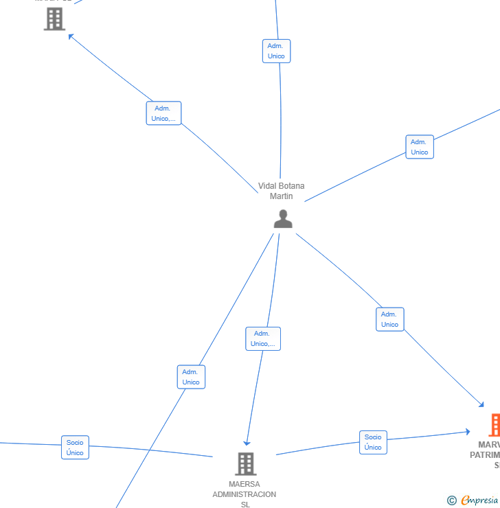 Vinculaciones societarias de MARVIBO PATRIMONIAL SL