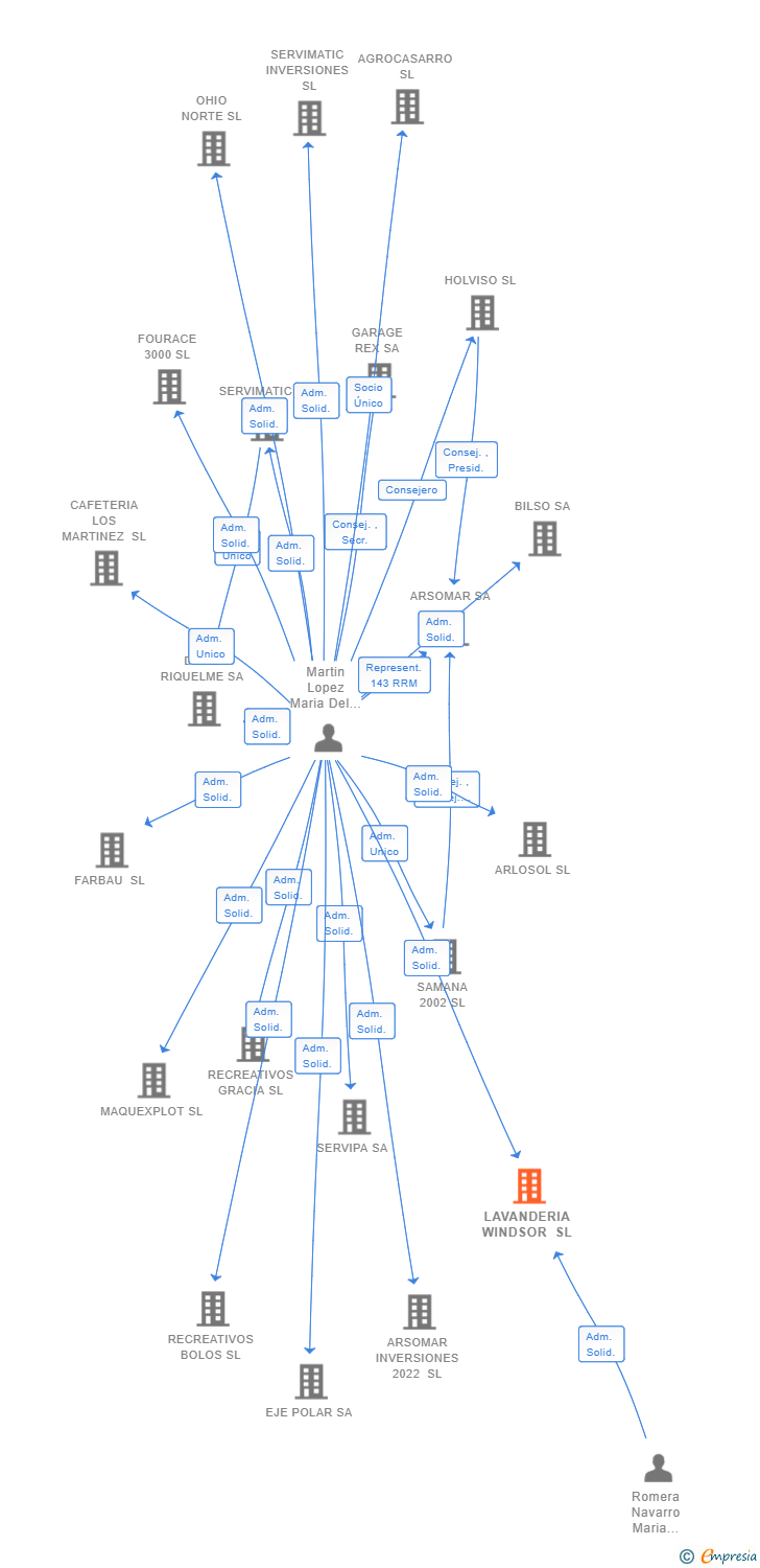 Vinculaciones societarias de LAVANDERIA WINDSOR SL