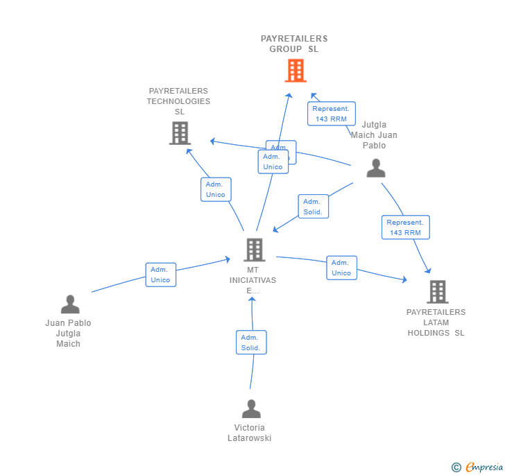 Vinculaciones societarias de PAYRETAILERS GROUP SL