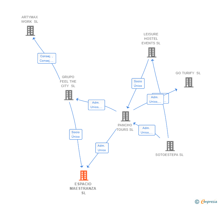 Vinculaciones societarias de ESPACIO MAESTRANZA SL