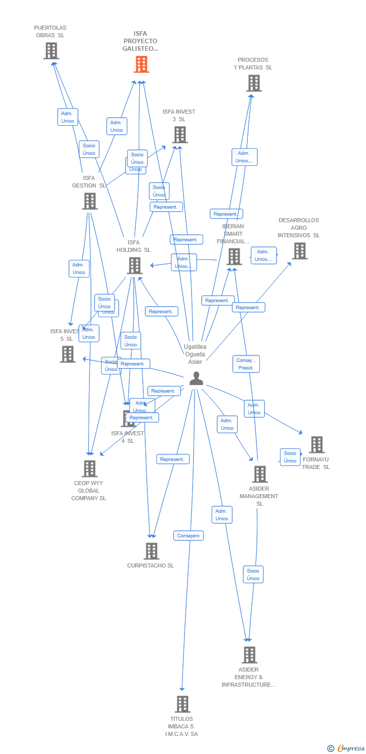 Vinculaciones societarias de ISFA PROYECTO GALISTEO III SL