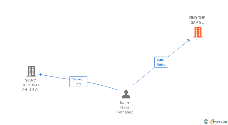 Vinculaciones societarias de FIND THE GAP SL