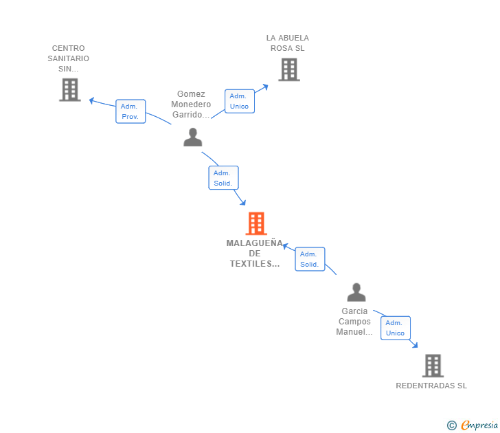 Vinculaciones societarias de MALAGUEÑA DE TEXTILES SANITARIOS SL