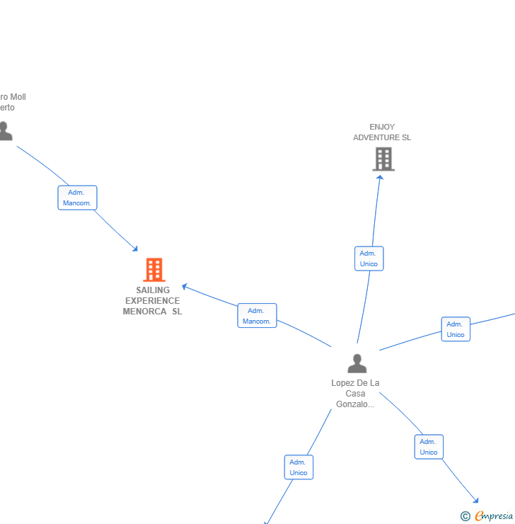 Vinculaciones societarias de SAILING EXPERIENCE MENORCA SL