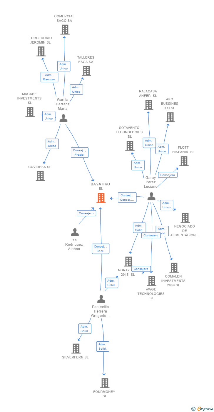 Vinculaciones societarias de BASATIKO SL
