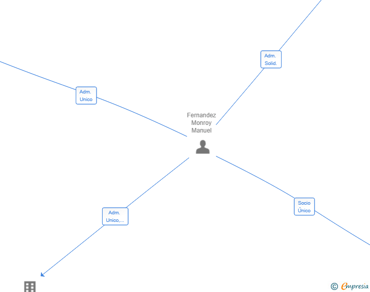 Vinculaciones societarias de ITALNEX SL