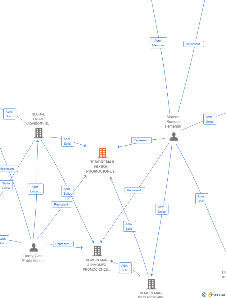Vinculaciones societarias de BEMOREMAN GLOBAL PROMOCIONES SL