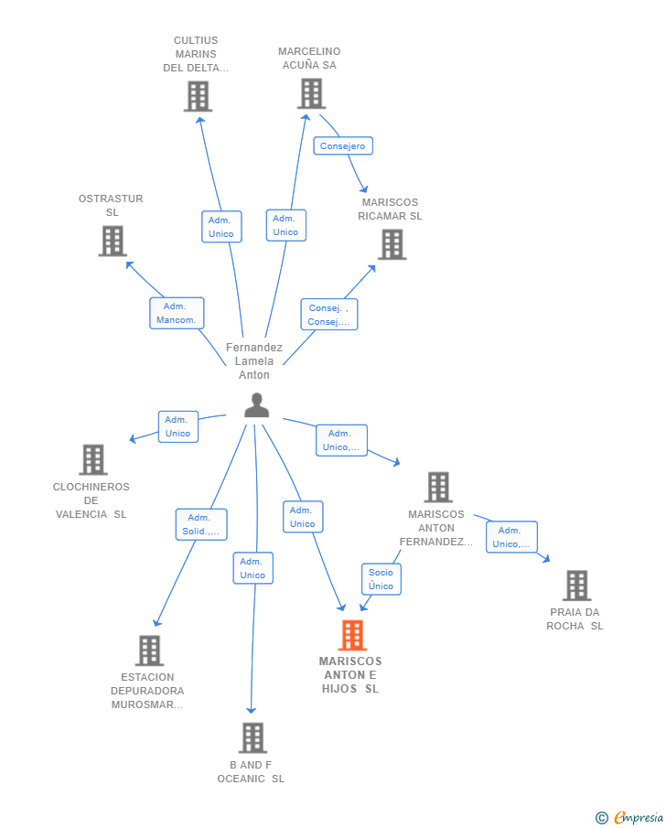 Vinculaciones societarias de MARISCOS ANTON E HIJOS SL