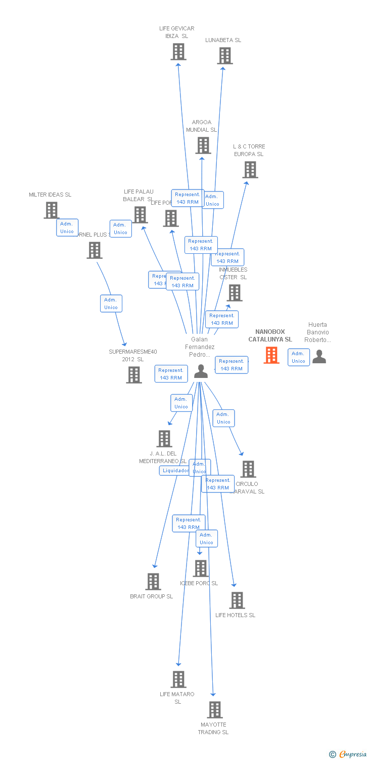 Vinculaciones societarias de NANOBOX CATALUNYA SL