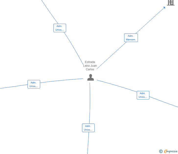 Vinculaciones societarias de DISTRIBUCIONES OUTEIRO SL