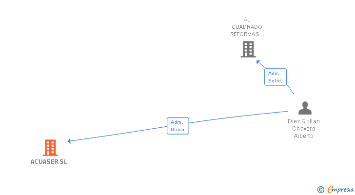 Vinculaciones societarias de ACUASER SL