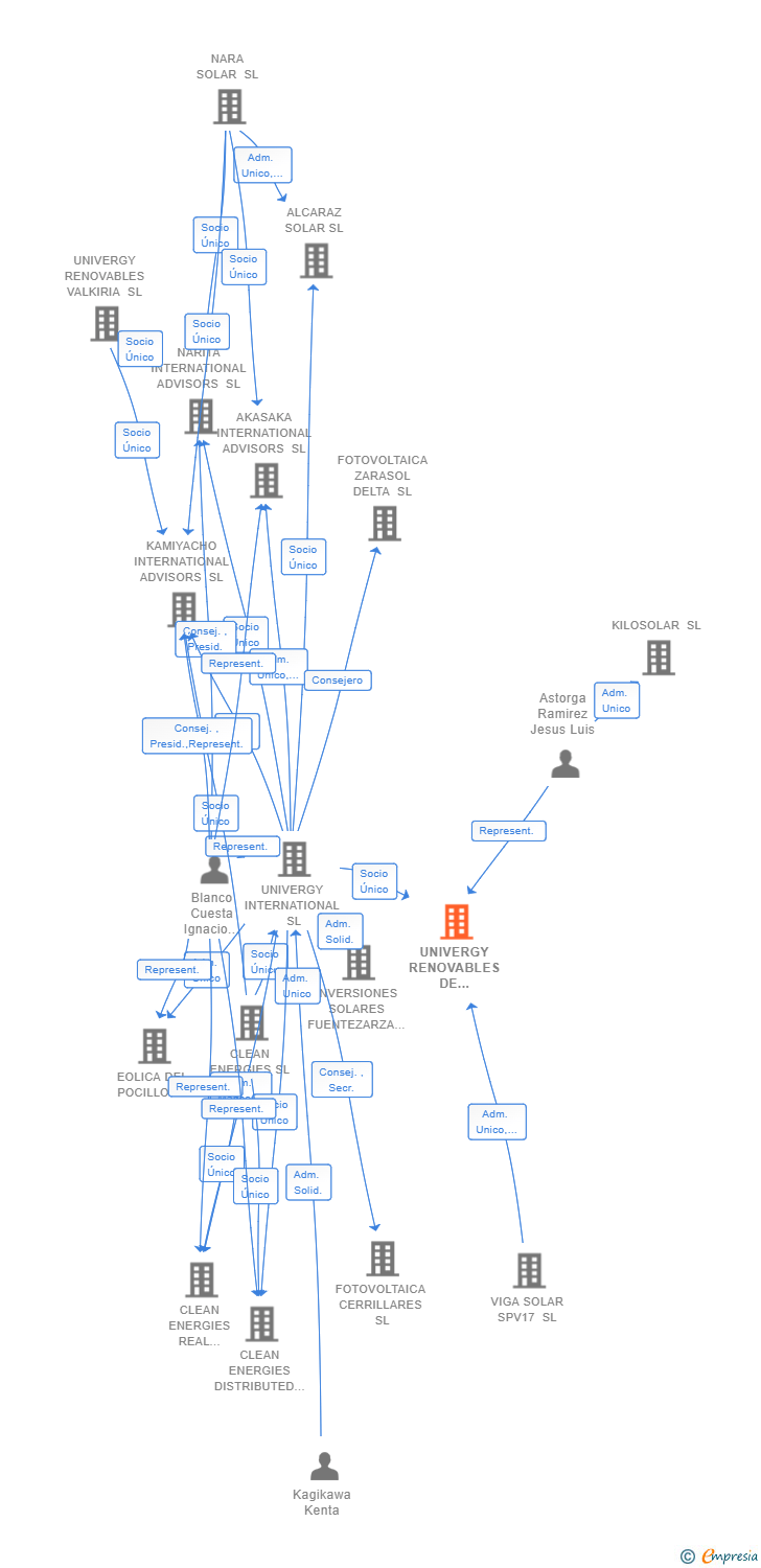Vinculaciones societarias de UNIVERGY RENOVABLES DE OMICROM SL
