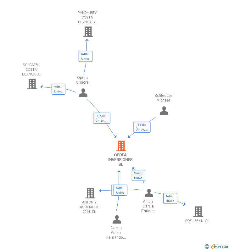 Vinculaciones societarias de OPREA INVERSIONES SL