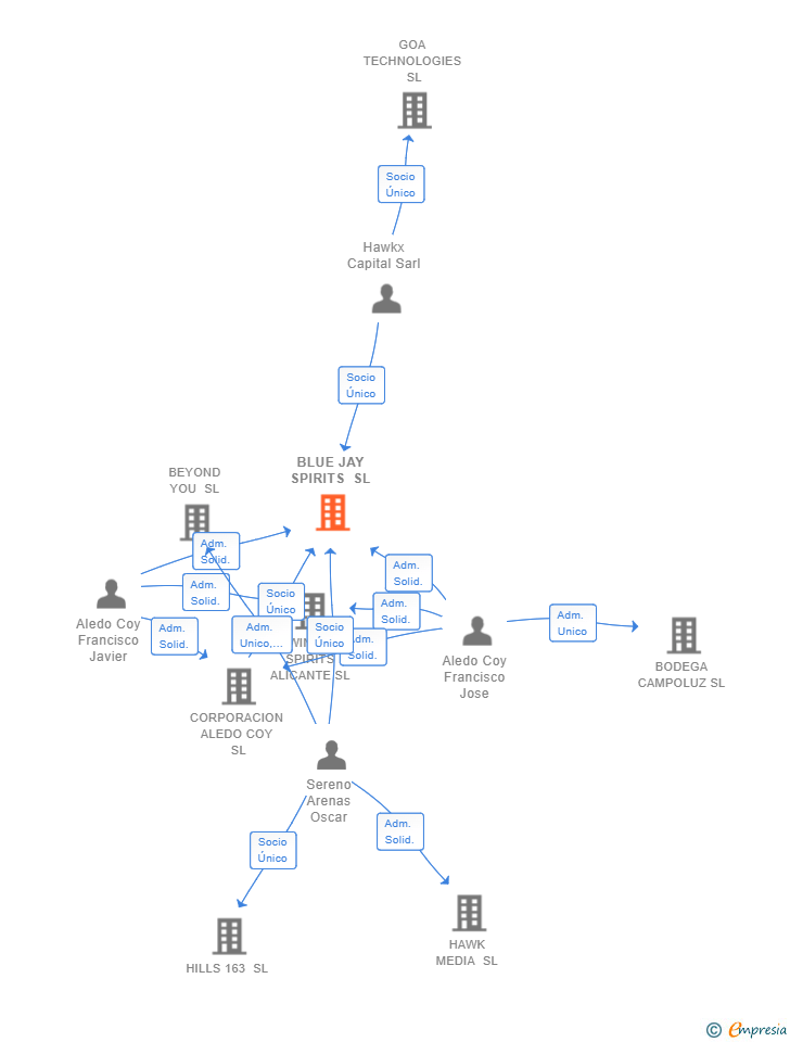 Vinculaciones societarias de BLUE JAY SPIRITS SL