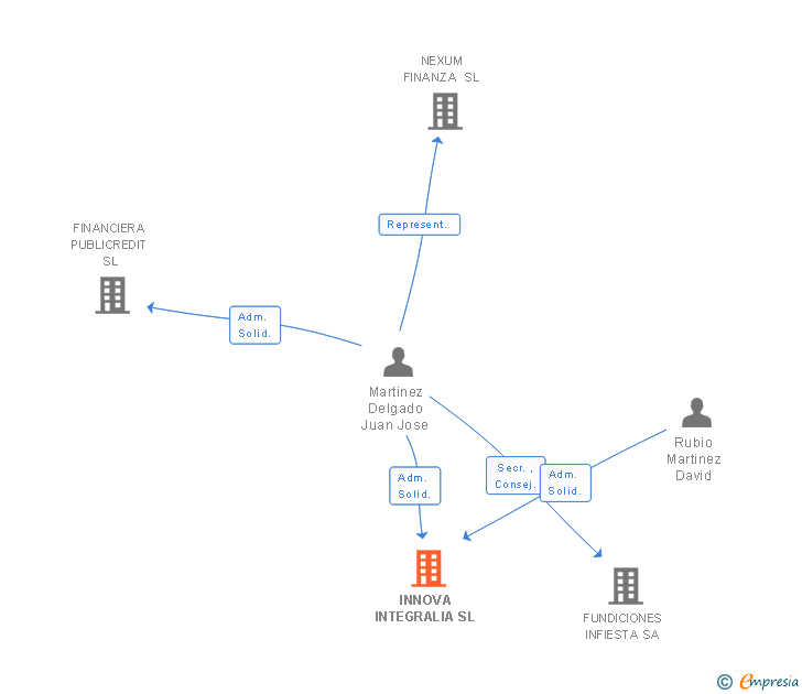 Vinculaciones societarias de INNOVA INTEGRALIA SL