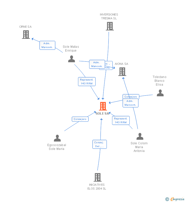 Vinculaciones societarias de SOLE SA