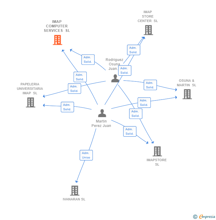 Vinculaciones societarias de IMAP COMPUTER SERVICES SL