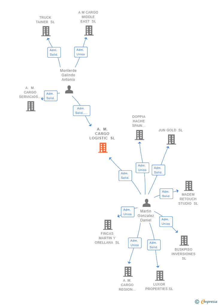 Vinculaciones societarias de A. M. CARGO LOGISTIC SL