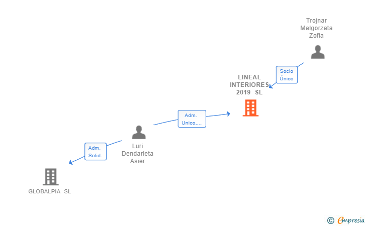 Vinculaciones societarias de LINEAL INTERIORES 2019 SL