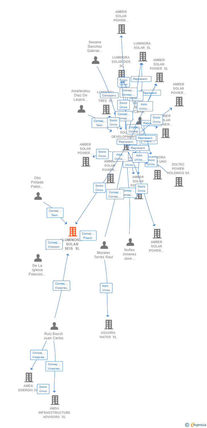 Vinculaciones societarias de LUMINORA SOLAR SEIS SL