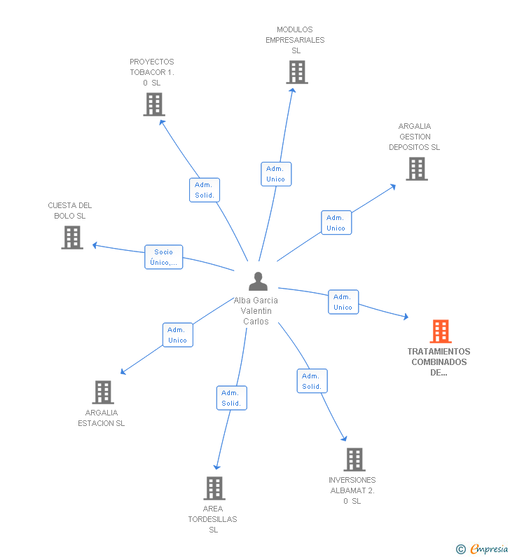 Vinculaciones societarias de TRATAMIENTOS COMBINADOS DE AMIANTO SL