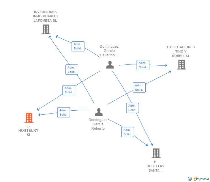 Vinculaciones societarias de E-HOSTELRY SL