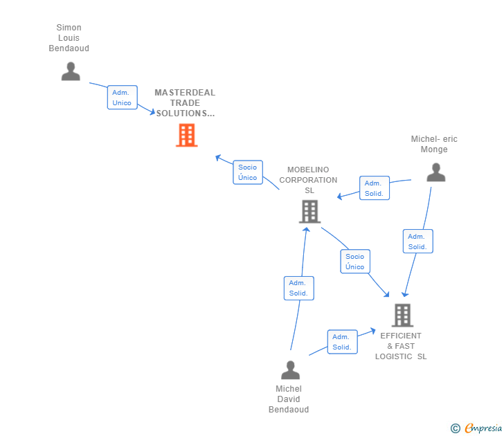 Vinculaciones societarias de MASTERDEAL TRADE SOLUTIONS SL