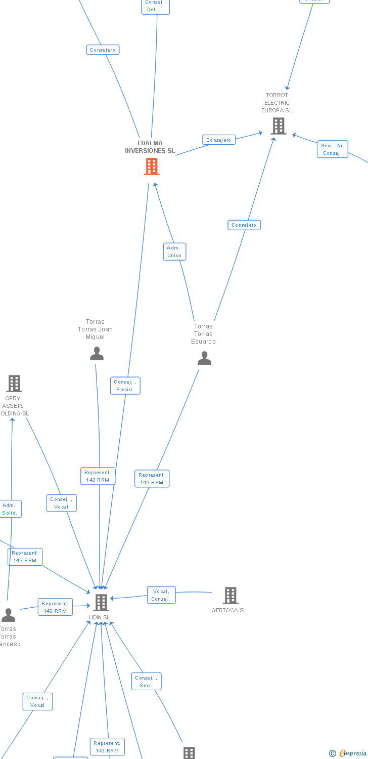 Vinculaciones societarias de EDALMA INVERSIONES SL