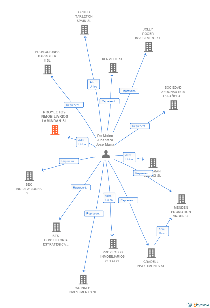 Vinculaciones societarias de PROYECTOS INMOBILIARIOS LAMIARAN SL