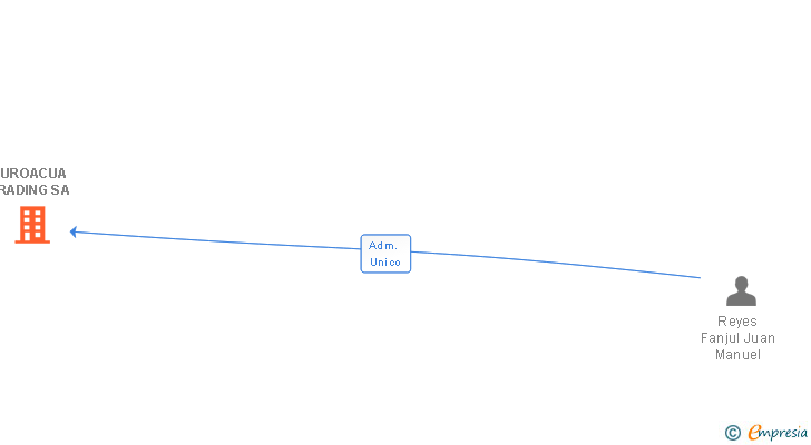 Vinculaciones societarias de EUROACUA TRADING SA