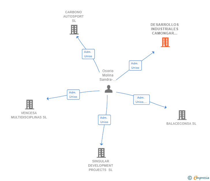 Vinculaciones societarias de DESARROLLOS INDUSTRIALES CAMONGAR SL