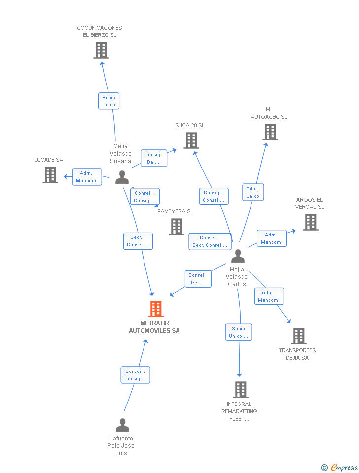 Vinculaciones societarias de METRATIR AUTOMOVILES SA
