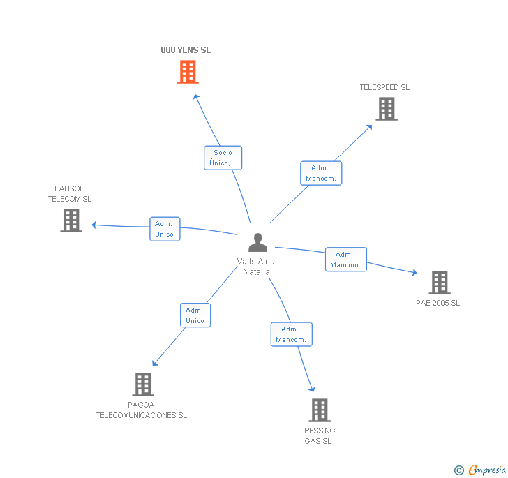 Vinculaciones societarias de 800 YENS SL