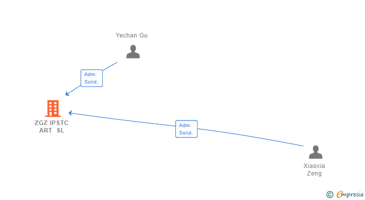 Vinculaciones societarias de ZGZ IPSTC ART SL