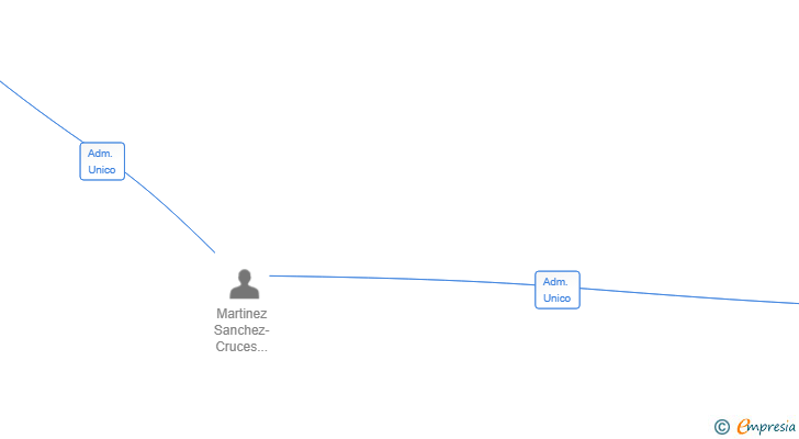 Vinculaciones societarias de TAPS CONSULTING SL