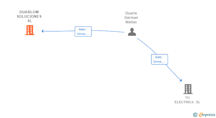 Vinculaciones societarias de DUARLOM SOLUCIONES SL