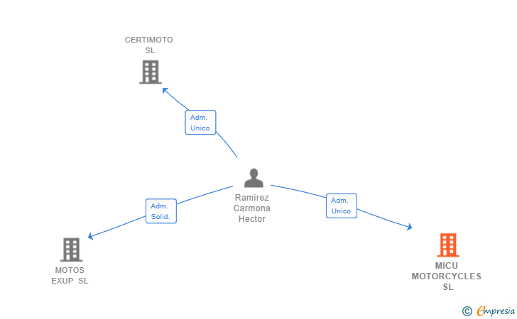 Vinculaciones societarias de MICU MOTORCYCLES SL