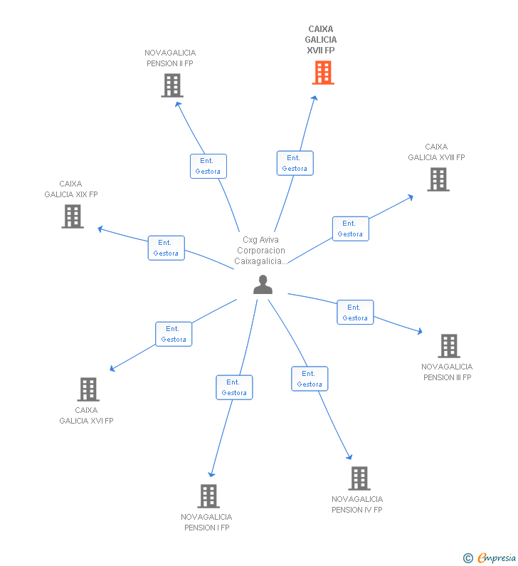 Vinculaciones societarias de ABANCA PREVISION SOCIAL X FP (EXTINGUIDA)