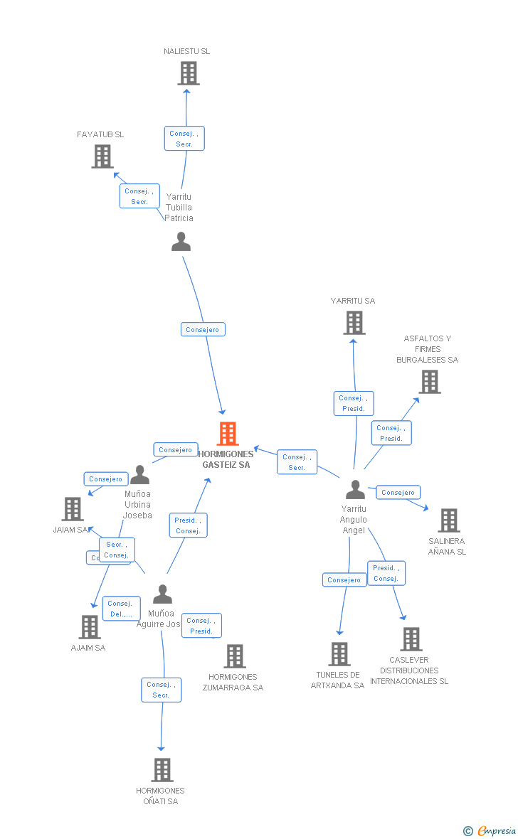 Vinculaciones societarias de HORMIGONES GASTEIZ SA