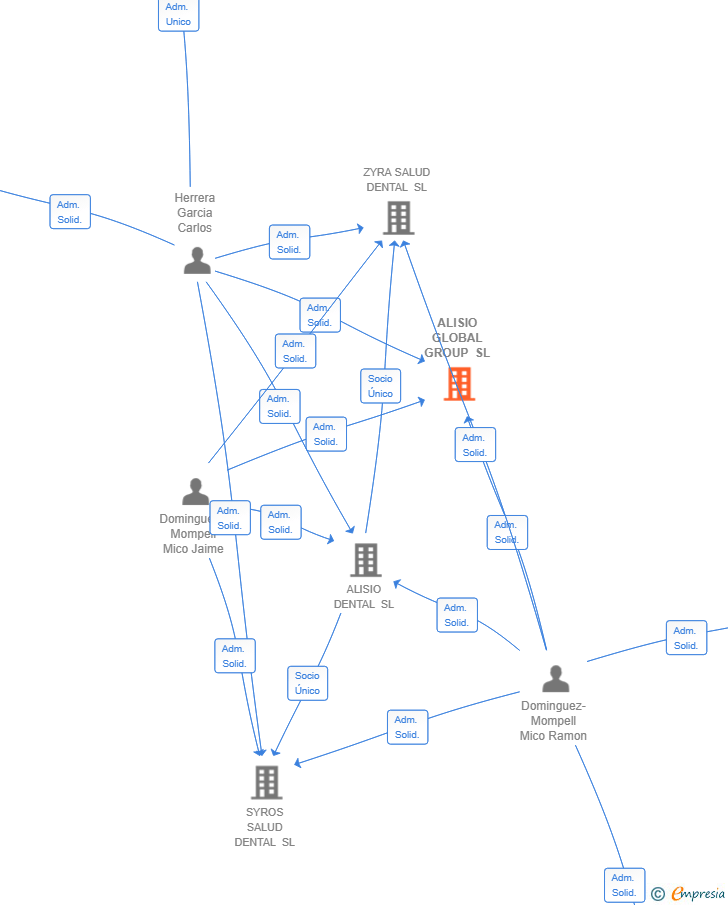 Vinculaciones societarias de ALISIO GLOBAL GROUP SL