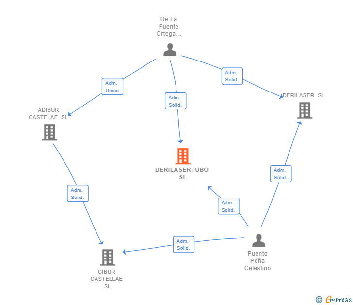 Vinculaciones societarias de DERILASERTUBO SL